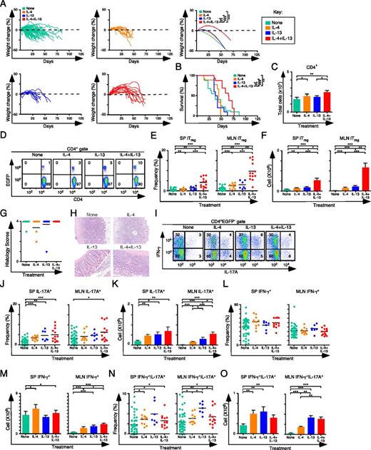 FIGURE 2. Pretreatment of Rag1−/− C57BL/6 mice with IL-4 and IL-13 enhances the development of the iTreg–Th17 cell axis. (A) Weight change analysis of mice of Rag1−/− C57BL/6 mice not pretreated or pretreated with IL-4, IL-13, IL-4, and IL-13 in combination. Each line in the left and center panels represents an individual recipient mouse (None, n = 73; IL-4, n = 15; IL-13, n = 10; IL-4 + IL-13, n = 15). (B) Kaplan–Meier survival curves of mice in (A). (C) Quantification of donor CD4+ T cells from SP and MLN for each condition (None, n = 47; IL-4, n = 11; IL-13, n = 7; IL-4 + IL-13, n = 13). (D) Representative flow cytometry analysis of CD4 and EGFP (Foxp3) expression to assess the frequency of iTreg cells in MLN for each group. Numbers in quadrants are averages. (E and F) Frequency (E) and number (F) of iTreg cells in the SP and MLN for each preconditioning regimen. (G and H) Colitis scores (G) and representative H&E-stained sections (H) from mice where tissues were taken for histology (None, n = 15; IL-4, n = 11; IL-13, n = 10; IL-4 + IL-13, n = 10). Original magnification ×200. (I) Representative flow cytometry analysis of IL-17A and IFN-γ expression to assess the frequency of IFN-γ+, IL-17A+, and IFN-γ+IL-17A+ cells in MLN for each group. Numbers in quadrants are averages. (J and K) Frequency (J) and number (K) of CD4+IL-17A+ T cells in the SP and MLN for each group. (L and M) Frequency (L) and number (M) of CD4+IFN-γ+ T cells in the SP and MLN for each group. (N and O) Frequency (N) and number (O) of CD4+IFN-γ+IL-17A+ T cells in the SP and MLN for each group. Each symbol represents a mouse, and small horizontal bars represent the mean. Data are from 3 to 17 independent experiments with one to five mice per experiment. *p < 0.05, **p < 0.005, ***p < 0.0005, Mann–Whitney test.