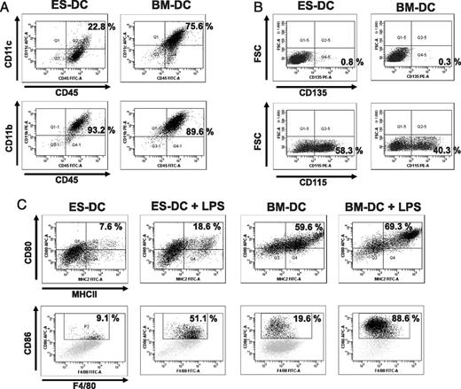 FIGURE 1. ES-DCs possess a limited maturation capacity. Analysis of the 19-d cultured ES-DC (E14 ES cells were used) and 9-d cultured BM-DC (BM cells were obtained from C57BL/6 mice) phenotype. Flow cytometric profiles representative of at least three independent experiments are shown. The percentage of cells falling within the indicated quadrant or gate is shown. (A) Flow cytometric plots showing the expression of CD45, CD11c, and CD11b on immature DCs. (B) Cell surface expression of CD135 and CD115 on immature DCs. FSC is plotted on the y-axis. (C) Cell surface markers (MHCII, CD80, CD86, and F4/80) were assessed on 19-d differentiated ES-DCs and BM-DCs. The indicated cells were treated with 100 ng/ml LPS for 24 h before harvesting.