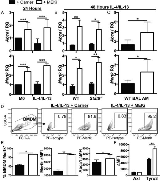 FIGURE 5. MEKi increases macrophage Mertk, Tyro3, and Abca1 independent of polarization and STAT6. (A) BMDMs from WT mice were left resting (M0) or were polarized with IL-4/IL-13 for 24 h with the addition of DMSO (+ carrier) or 0.5 μM PD0325901 (+ MEKi). BMDMs from WT or Stat6−/− mice (B) or murine AMs (C) were IL-4/IL-13 polarized for 48 h with the addition of vehicle or MEKi (PD0325901). RNA was collected to determine relative expression (RQ) of Mertk and Abca1 compared with M0 + carrier control. Mertk and Abca1 were increased in MEKi-treated M0 and M2-polarized WT and Stat6−/− BMDMs, as well as in WT AMs. Data are mean ± SD of three to seven biological replicates. (D) Representative contour plots showing IL-4/IL-13 BMDMs polarized for 48 h with the addition of carrier or MEKi. Gates were set based on Mertk isotype-control staining to evaluate the percentage of Mertk+ macrophages. (E and F) Quantitation of FACS data showing a MEKi-dependent increase in the percentage of Mertk+ BMDMs, and the ΔMFI of Mertk, Abca1 and Tyro3 on BMDMs. Data are mean ± SEM of two or three biological replicates. *p < 0.05, **p < 0.01, ***p < 0.001.