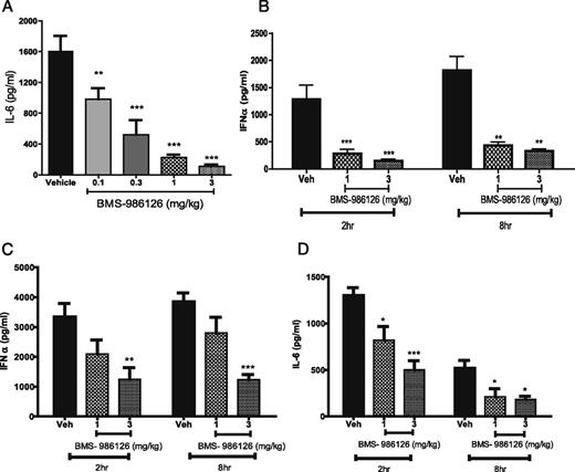 FIGURE 2. Inhibition of TLR-induced cytokines by BMS-986126 in mice. Mice were dosed orally with either vehicle or the indicated doses of BMS-986126 at 30 min prior to challenge either with 25 mg/kg LTA i.p. (A), 2.5 μg CpG-ODN i.v. (B), or 5 mg/kg gardiquimod i.p (C and D). Ninety minutes after LTA challenge, mice were bled and plasma concentrations of IL-6 were determined by ELISA. Mice were bled 2 and 8 h after CpG challenge, and plasma levels of IFN-α were measured by ELISA. Plasma concentrations of IFN-α (C) and IL-6 (D) were measured at 2 and 8 h after challenge with gardiquimod. Mean and SEM are plotted. Data are from one experiment with eight animals per group. **p < 0.001, ***p < 0.0001, one-way ANOVA with a Dunnett test.