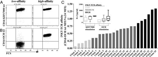 FIGURE 3. Clonal composition of the healthy iNKT repertoire. iNKT clones from five healthy donors were expanded in vitro as described in Materials and Methods, and stained with either CD1d-KRN7000 tetramers (A) to confirm iNKT identity or CD1d-OCH tetramers (B) to determine iNKT-TCR affinity. To account for differences in TCR expression, the MFI of the CD1d-OCH tetramer staining for each clone was divided by the MFI of the anti-Vα24 Ab stain for the same clone representing the true affinity of the iNKT-TCR (C). iNKT clones with TCR affinity within the first quartile (iNKT-TCR affinity of <0.3) are considered low affinity and clones above the third quartile (iNKT-TCR affinity of >0.8) are considered high affinity. Inset in (C) shows IL-2 production from the same clones segregated into low, medium, and high-affinity according to iNKT-TCR affinity.