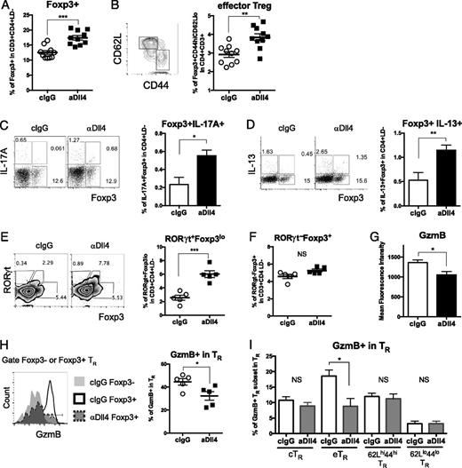 FIGURE 4. Dll4 blockade drives effector-like, inflammatory, and less functional Treg cells in the lungs during RSV infection. (A) Percentage of Foxp3+ Treg cells in lung were analyzed at 8 dpi. (B) Percentage of CD44hiCD62LloFoxp3+ eTR cells in lung at 8 dpi. (C) Percentage of IL-17A–producing Treg cells in lung from 8 dpi after PMA and ionomycin restimulation were measured. (D) Percentage of IL-13–producing Treg cells in lung from 8 dpi after PMA and ionomycin restimulation were measured. (E) Percentage of RORγt+Foxp3lo CD4 T cells in lung from 8 dpi after PMA and ionomycin restimulation were measured. (F) Percentage of RORγt−Foxp3+ CD4 T cells in lung from 8 dpi after PMA and ionomycin restimulation were measured. (G) Mean fluorescence intensity of GzmB in Foxp3+ Treg in the lung at 8 dpi. (H) Representative flow cytometry showed the frequency of GzmB+ in Foxp3+ Treg cells in the lung at 8 dpi. (I) Percentage of GzmB+ eTR, cTR, CD62LhiCD44hi Treg, and CD62LloCD44lo Treg cells in the lung after 8 dpi. Data represent mean ± SEM. Each symbol represents an individual mouse processed and analyzed separately. Data are representative of at least two independent experiments. *p < 0.05, **p < 0.005, ***p < 0.0005 (unpaired two-tailed t test).