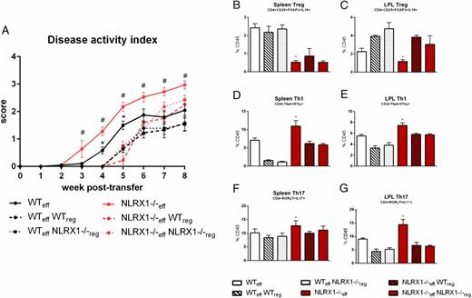FIGURE 6. Adoptive transfer of NLRX1−/− effector T cells increases disease severity. (A) Disease activity index of Rag2−/− mice that received transfer of WT and NLRX1−/− effector and regulatory CD4+ T cells. Numbers of Tregs (CD4+NK1.1-CD8−CD25+FOXP3+IL-10+) in spleen (B) and colonic lamina propria (C). Numbers of Th1 (CD4+NK1.1-CD8−Tbet+IFNγ+) cells in spleen (D) and colonic lamina propria (E). Numbers of Th17 (CD4+NK1.1-CD8−RORγt+IL-17+) cells in spleen (F) and colonic lamina propria (G). n = 10. *p < 0.05, effector versus regulatory groups. #p < 0.05 between genotypes.