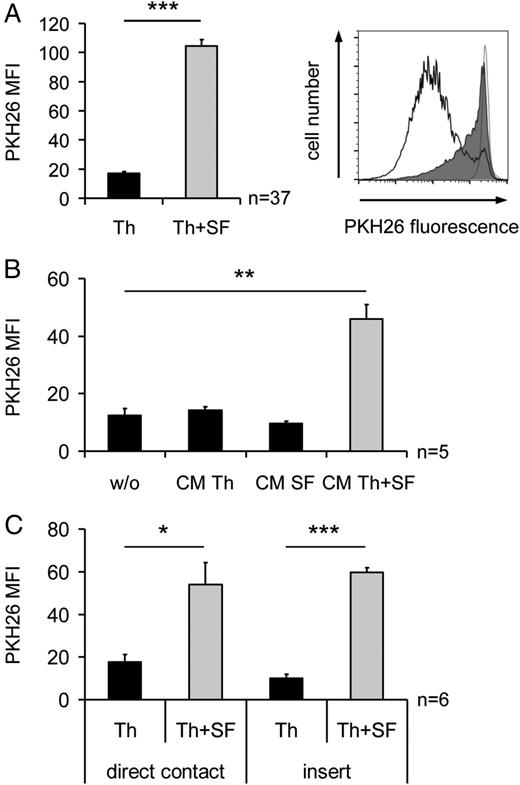 FIGURE 1. SF suppressed the proliferation of Th cells by soluble factors in a cell contact–independent manner. (A) Total Th cells were stained with PKH26 and stimulated with PHA (5 μg/ml) and IL-2 (20 ng/ml) alone or in coculture with OASF (ratio Th cells/SF, 5:1). The proliferation was determined on day 5 by an EPICS XL flow cytometer. The histograms are from one representative experiment (black line indicates Th cells cultured alone, filled gray histogram shows Th cells cocultured with OASF, and gray line indicates unstimulated Th cells). The diagram displays the average PKH26 mean fluorescence intensity of the Th cells detected in all experiments (n = 37). (B) PKH26-stained Th cells were stimulated in the presence of CM from Th cell and OASF mono- or cocultures and their proliferation was analyzed on day 5. (C) PKH26-labeled Th cells were cultured alone or together with OASF in direct contact or separated by a semipermeable membrane. The T cell proliferation was analyzed on day 5 by flow cytometry. All data are presented as mean ± SEM, and statistical significance was tested by a Student t test. *p ≤ 0.05, **p ≤ 0.005, ***p ≤ 0.001. MFI, mean fluorescence intensity