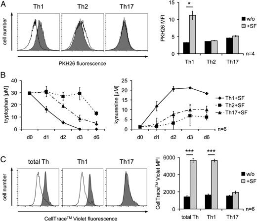 FIGURE 5. The proliferation of Th1 cells, but not of Th2 or Th17 cells, was suppressed by SF through tryptophan metabolism. (A) Naive Th cells were differentiated into Th1, Th2, or Th17 cells in vitro, labeled with PKH26, and stimulated in the presence or absence of OASF. T cell proliferation was analyzed on day 6 with an EPICS XL flow cytometer. Shown are histograms from one representative experiment (black line indicates Th cells cultured alone, and filled gray histogram shows Th cells cultured with OASF) and the average PKH26 mean fluorescence intensity of all experiments (n = 4). (B) In vitro–differentiated Th1, Th2, or Th17 cells were cocultured with OASF for up to 6 d, and the concentrations of l-tryptophan and l-kynurenine were determined. At all time points between day 1 and day 6, the differences in the l-tryptophan and l-kynurenine levels between Th1–SF and Th2– or Th17–SF cocultures were statistically significant. (C) Total Th, Th1, and Th17 cells were isolated directly from peripheral blood, labeled with CellTrace Violet, and cultured with or without OASF. Their proliferation was analyzed on day 6 by an LSR II flow cytometer. The histograms are from one representative experiment; the diagram displays the average CellTrace Violet mean fluorescence intensity of all experiments (n = 6). Data are presented as mean ± SEM, and statistical significance was tested by a Student t test. *p ≤ 0.05, ***p ≤ 0.001. MFI, mean fluorescence intensity.