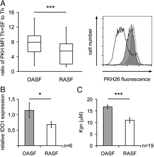 FIGURE 6. RASF displayed a significantly weaker T cell suppressive capacity and lower tryptophan metabolism compared with OASF. (A) PKH26-labeled Th cells were cocultured with OASF or RASF and the T cell proliferation was analyzed on day 6. SF of nine RA patients and of six OA patients were used and cultured with Th cells of various healthy donors. The box plot presents the results of all 51 independent experiments with RASF (n = 51) and 46 independent experiments with OASF (n = 46). Shown are the median (line across the box) and upper and lower quartiles of the fold difference between the PKH26 mean fluorescence intensity of Th cells cocultured with SF versus those cultured alone. The whiskers in the diagram present the minimum and maximum of all data. The histogram shows one representative experiment (black line indicates Th cells stimulated alone, filled light gray histogram shows Th cells cocultured with OASF, and filled dark gray histogram shows Th cells cocultured with RASF). (B) OASF or RASF were stimulated for 3 d with Th CM, and the relative IDO1 mRNA expression normalized to GAPDH expression was determined by quantitative RT-PCR. (C) The concentration of l-kynurenine in the culture supernatants of Th cells cocultured with OASF or RASF for 6 d was quantified by high performance liquid chromatography (n = 19). The results are shown as mean ± SEM. The statistical significance was calculated by a Student t test. *p ≤ 0.05, ***p ≤ 0.001. MFI, mean fluorescence intensity.