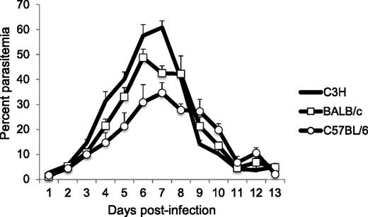 FIGURE 1. Parasitemia levels in C3H/HeJ, BALB/cJ, and C57BL/6J mice during babesiosis. Babesia microti reached high parasitemia levels, followed by resolution of infection in C3H/HeJ, BALB/cJ, and C57BL/6J mice. The mean and SE from five counts of 100 erythrocytes per mouse obtained from Giemsa-stained blood smears are shown. n = 5 mice per group. Experiment shown is representative of two independent experiments. Day 7 post-infection parasite numbers are significantly higher in C3H mice compared to BALB/c or C57BL/6 mice, p < 0.01.