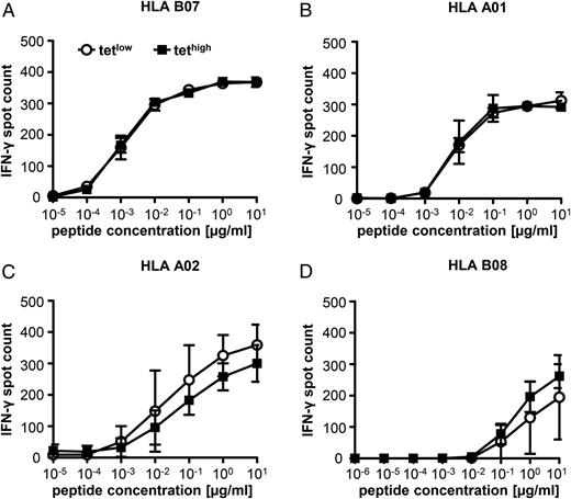 Characterization of High-Avidity Cytomegalovirus-Specific T Cells with ...