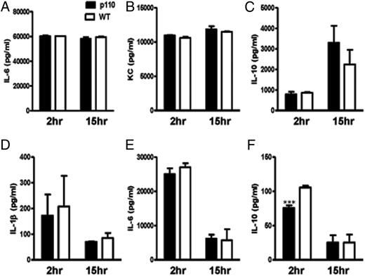 FIGURE 2. Similar levels of proinflammatory cytokines in p110δD910A and WT mice. Groups of p110δD910A and WT mice were injected i.p. with LPS (10 mg/kg). At 2 and 15 h post-LPS challenge, the mice were sacrificed and the levels of proinflammatory cytokines in the serum (A–D) and peritoneal wash fluids (E and F) were determined by multiplex electrochemiluminescence detection assay. The data presented are representative of three independent experiments (n = 5 mice per group) with similar results. ***p < 0.001.