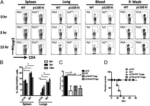 FIGURE 6. p110δD910A mice have reduced Treg numbers, and adoptive transfer of Tregs into p110δD910A mice rescues them from LPS-induced mortality. Groups of naive or LPS-challenged p110δD910A and WT mice were sacrificed at 3 or 15 h, and the percentages of Tregs (CD4+FOXP3+ T cells) in the spleen, lungs, blood, and peritoneal wash were determined by flow cytometry (A and B). In a separate experiment, CD4+CD25+ cells were isolated from either naive WT or p110δD910A mice and i.v. injected into p110δD910A mice 12 h before LPS challenge. Recipient and control animals were then challenged with LPS (10 mg/kg) and monitored for clinical signs (C) and survival (D). The data presented are representative of three independent experiments (n = 6 mice per group) with similar results. *p < 0.05, **p < 0.01.