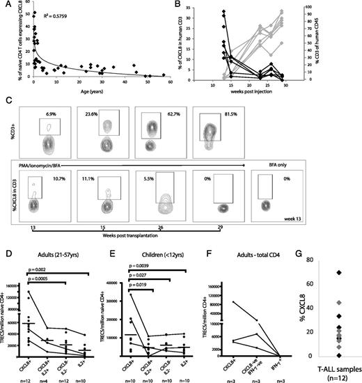 FIGURE 1. CXCL8-producing T cells decline with age in humans and in vivo in humanized mice and are enriched in RTEs. (A) CXCL8 production was determined in naive CD4+ T cells (4 h PI + BFA) obtained from 45 individuals (aged between 3 mo and 57 y). (B) Irradiated NSG mice were reconstituted with human CD34+ cells (CB derived). The graph shows reconstitution of T cells over time in individual mice (gray lines), with a reciprocal decline in T cell production of CXCL8 (black lines). (C) FACS plots show an example of this reciprocal change in one reconstituted NSG mouse; percentage of cells expressing CD3 within human CD45+ cells (upper panels) and percentage of cells expressing CXCL8 among CD3 T cells (lower panels; PI + BFA or BFA alone for 4 h). CD4+ T cells from adults (D and F) or children aged 1–12 y (E) were activated with PI (4 h), and cytokine production was determined by intracellular staining. Individual (cytokine+) subsets were then sorted, and TREC content was determined by qPCR. Results are shown as TREC levels per million naive CD4+ cells or TREC levels per million total CD4+ cells in (F), because very few naive CD4+ cells express IFN-γ. Trend lines depict the differences in TREC levels among the four sorted populations in three patients. (G) CXCL8 production was determined following activation in vitro with PI (4 h, in the presence of BFA) in primary T-ALL samples (n = 12); later stages (T-III/T-IV) are represented by gray diamonds.