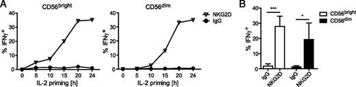 FIGURE 1. Maximal IFN-γ production by NK cells in response to NKG2D stimulation requires IL-2 priming. NK cells were enriched from PBMCs and cultured in medium with or without 200 U/ml IL-2 for the indicated times. Cells were stimulated with plate-bound Abs for 5 h and IFN-γ production was measured in CD56bright and CD56dim NK cells by flow cytometry. (A) Results are shown for one donor and are representative of four donors. (B) Data show mean ± SD from four donors. Statistical analysis was performed by a two-tailed unpaired Student t test. *p < 0.05, ***p < 0.001.