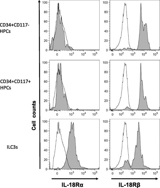 FIGURE 2. Expression of IL-18Rα and IL-18Rβ on HPC progenitors and ILC3s freshly isolated from human tonsil. Histograms show a representative donor stained ex vivo with isotype (unfilled) or Ab specific for the indicated Ag (filled). CD34+CD117− HPCs were more specifically defined as CD3−CD19−CD34+CD117−CD94−. CD34+CD117+ HPCs were more specifically defined as CD3−CD19−CD34+CD117+CD94−. ILC3s were defined as CD3−CD19−CD34−CD117+CD94−.