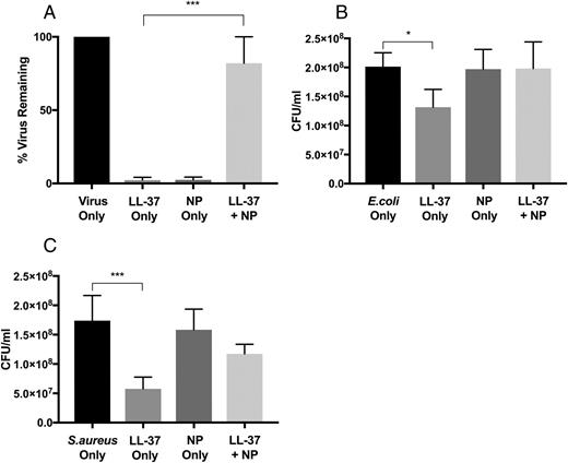 FIGURE 4. Carbon nanoparticle exposure inhibits the direct antiviral and antibacterial activity of LL-37. (A) LL-37 (75 μg/ml) was incubated with carbon black nanoparticles (100 μg/ml) for 1 h prior to exposure to rhinovirus (RV1B) for 1 h. Data represent the percentage of virus remaining following incubation with peptide only, nanoparticles only, or peptide + nanoparticles (n = 5). A one-way ANOVA was performed to evaluate statistical significance, with Bonferroni multiple comparisons test used to compare samples to the control (***p ≤ 0.001). (B and C) LL-37 (75 μg/ml) was incubated with carbon black nanoparticles (100 μg/ml) for 1 h prior to exposure to (B) S. aureus (NCIB 6571; Oxford Strain) or (C) E. coli (NCIB 86 strain) for 1 h. Data represent the CFU remaining following incubation with peptide only, nanoparticles only, or peptide + nanoparticles (n = 5). A one-way ANOVA was performed to evaluate statistical significance, with Bonferroni multiple comparisons test used to compare samples to the control (*p < 0.05, ***p ≤ 0.001).