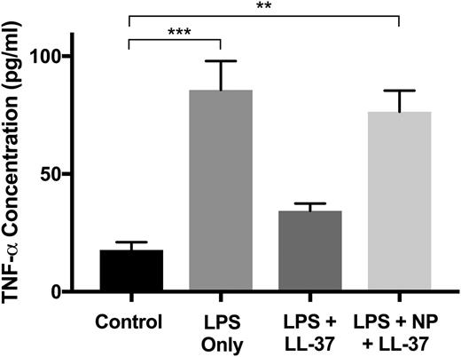 FIGURE 6. Carbon nanoparticle exposure inhibits the LPS neutralizing activity of LL-37 in vitro LL-37 peptide and carbon nanoparticles were preincubated for 1 h prior to the addition to A549 cells with simultaneous addition of LPS. Cells were incubated for 24 h at 37°C, 5% CO2. Supernatants were collected and an ELISA was used to measure TNF-α release by cells in response to each of the samples. Data represent concentration of TNF-α measured from three independent experiments (n = 3). A one-way ANOVA was performed, with Bonferroni multiple comparisons tests, to evaluate statistical significance comparing all treatments to the control (***p ≤ 0.001, **p ≤ 0.01).