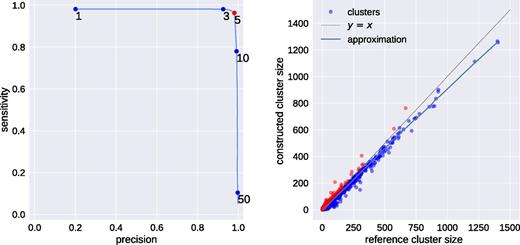FIGURE 3. Sensitivity-precision and abundance plots for the real dataset described in the Results section. Left, Each point on the sensitivity-precision plot represents the precision (x-axis) and the sensitivity (y-axis) for the default value minsizeref = 5, and a specific value of minsizecon. The red point corresponds to the minsizecon value that maximizes the sum of sensitivity and precision. Right, Each point (x, y) in the abundance plot represents a correct cluster with abundance x in the reference repertoire and abundance y and the constructed repertoires. The color of each point (x, y) represents the number of clusters with abundances in the reference and constructed repertoires equal to x and y, respectively (the deeper the color, the larger the number of clusters). The x = y line corresponds to the correctly reconstructed abundances. Red points correspond to clusters where cluster abundances in the constructed repertoire exceed cluster abundances in the reference abundances.