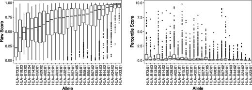 FIGURE 7. Motivation for using percentile rank score predictions. Box-plot representation of prediction values for the ligands in the Pearson data set. EL likelihood prediction scores (left panel) and percentile rank values (right panel).