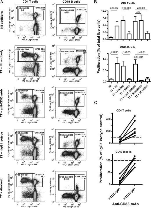 FIGURE 6. ADCC-capable anti-CD83 strongly inhibits B cell and CD4 T cell proliferative responses to TT stimulation. (A) Representative flow cytometry plots show the effects of anti-CD83 mAb 3C12Ckif and of rituximab on proliferation of CD4 T cells and CD19 B cells in TT (10 μg/ml)-treated CFSE-labeled PBMC cultured for 6 d. Proliferated cells = CFSEdim gated as shown. (B) Histograms show mean proliferated CD4 T cells and CD19 B cells as percentage of total live-gated cells (error bars indicate 1 SEM; n ≥ 7 experiments/donors; Friedman one-way ANOVA with Dunn post hoc multiple comparison tests). (C) MAb 3C12C/IgG1 but not mAb 3C12C/IgG4 inhibited CD19 B cell proliferative responses to TT (relative to donor-matched IgG1 isotype control mAb–treated cultures = 100%; p < 0.0001, Student one-sample t test). mAb 3C12C/IgG4 significantly increased CD4 T (p < 0.05) but not CD19 B cell proliferation relative to IgG1 isotype controls.