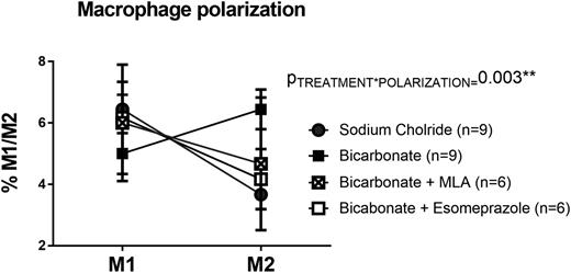 FIGURE 6. Data from flow cytometric analysis of macrophage polarization (M1/M2) from spleens of male Sprague Dawley rats drinking either 0.1 M NaHCO3 (bicarbonate; filled squares; n = 9) or equimolar NaCl (vehicle; filled circles; n = 9) or bicarbonate with inhibition with MLA (5 mg/kg; Sigma; bicarbonate + MLA; crossed squares; n = 6) and bicarbonate + esomeprazole (20 mg/kg; Sigma; empty squares; n = 6). All data are from rats placed on treated water (vehicle or bicarbonate) for 3 d. y-axis, The percentage of total kidney cells identified as M1 macrophages (CD68+/CD163+/CD206−/TNF-α+ cells) and M2 macrophages (CD68+/CD163+/CD206+/IL-10+ cells). PTREATMENT*POLARIZATION = the output of a two-way ANOVA comparing all TXT groups. p < 0.05 was considered significant.