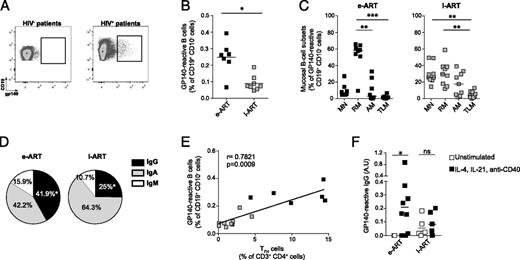 FIGURE 5. HIV-1 Env gp140-reactive B cells are expanded in the gut of early-treated HIV-1–infected patients and correlate with the frequency of gut-resident TFH cells. (A) Representative dot plots of gp140-reactive mucosal B cells from healthy HIV-1–negative controls (HIV−) and HIV-1–infected patients (HIV+). (B) and (C) Total mucosal HIV-1–gp140-reactive CD19+ cells: (B) frequencies and (C) distribution among the different B cell compartments. (D) BCR isotypes expressed by the gp140-reactive RM B cells in the e-ART and l-ART groups, compared using the two-sided nonparametric Mann–Whitney U test (*p < 0.05). (E) Correlation between the frequencies of mucosal TFH cells and gp140-reactive CD19+ cells in the gut, assessed using the Spearman rank order test. (F) Reactivity against immobilized gp140 of total IgG (2 μg/ml) released by mucosal ASCs, either spontaneously (without stimulation) or following in vitro differentiation (IL-4, IL-21, and anti-CD40). *p < 0.05, two-sided nonparametric Mann–Whitney U test. **p < 0.01, ***p < 0.005.