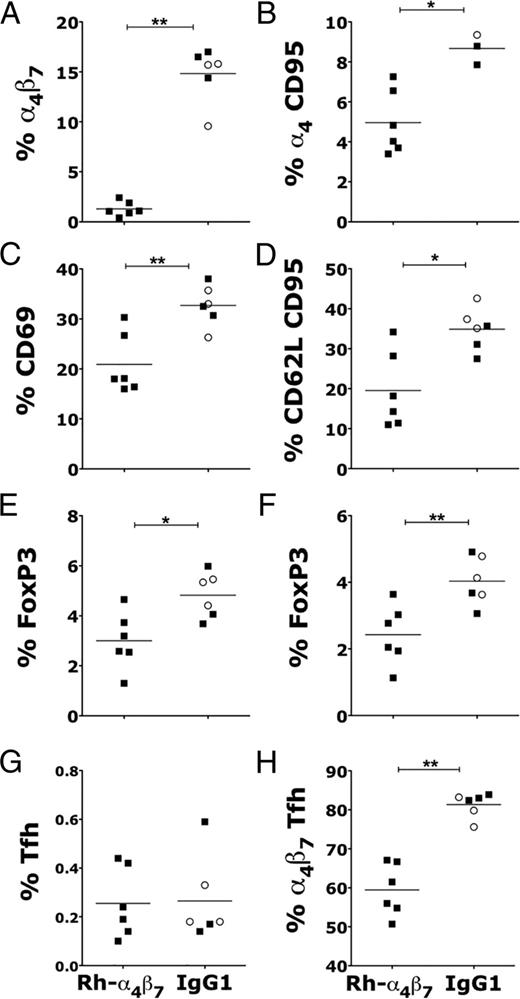 FIGURE 7. Rh-α4β7 affects the frequency of specific CD4 T cell subsets in the inguinal LNs. The frequencies of cells expressing the indicated markers within CD3+ CD4+ (A–E) or within total CD3+ (F) or the frequency of CXCR5+ within PD1high CD3+ CD4+ [T follicular helper cells (Tfh); (G)] or Rh-α4β7c+ within Tfh (H). Squares represent 50 mg/kg and open circles represent 5 mg/kg. Significant p values (two-tailed Mann–Whitney test) are indicated. *p < 0.05, **p < 0.01.