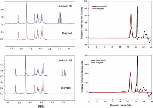 FIGURE 2. Dialysis (1000 Da molecular mass cutoff) removed the impurity containing the asymmetrically substituted methylene group and most, but not all, of the low molecular mass compounds from laminarins 02 and 03. Comparison of 1H-NMR spectra before and after dialysis for laminarins 02 and 03 are shown on the left. The polymer distribution (m.w.) data (on the right) shows that extensive dialysis (red) was reasonably effective at removing the low m.w. compounds from the laminarins. The data were derived from GPC analysis of the laminarins as described in the Materials and Methods.