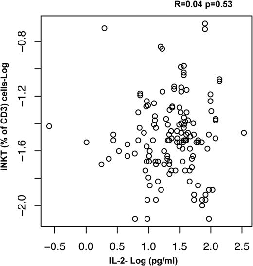 FIGURE 6. The frequency of iNKT cells is not correlated with the amount of iNKT cell Ag in HDEs. Pearson correlation was determined between the frequency of iNKT cells in peripheral blood, measured as a percentage of total CD3+ cells, and the antigenic content in HDEs.