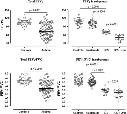 FIGURE 1. Lung function (FEV1% and FEV1/FVC) in the entire group of asthmatic patients (n = 70) and control subjects (n = 30) (left panels). FEV1% and FEV1/FVC in subgroups of asthmatics, including patients not treated with corticosteroids (No steroids, n = 29), those treated with ICS alone (ICS, n = 21), and those treated with oral corticosteroid in addition to ICS (ICS + Oral, n = 20) (right panels). The Mann–Whitney U test was used to determine statistical significance.