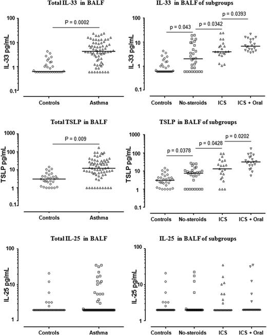 FIGURE 2. Concentrations of the Th2-promoting cytokines IL-33, TSLP, and IL-25 in BALF in the entire group of asthmatic patients (n = 70) and control subjects (n = 30) (left panels). Concentrations of the Th2-promoting cytokines IL-33, TSLP, and IL-25 in the subgroups of asthmatics, including patients not treated with corticosteroid (No steroids, n = 29), those treated with ICS alone (ICS, n = 21), and those treated with oral corticosteroid in addition to ICS (ICS + Oral, n = 20). The Mann–Whitney U test was used to determine statistical significance.
