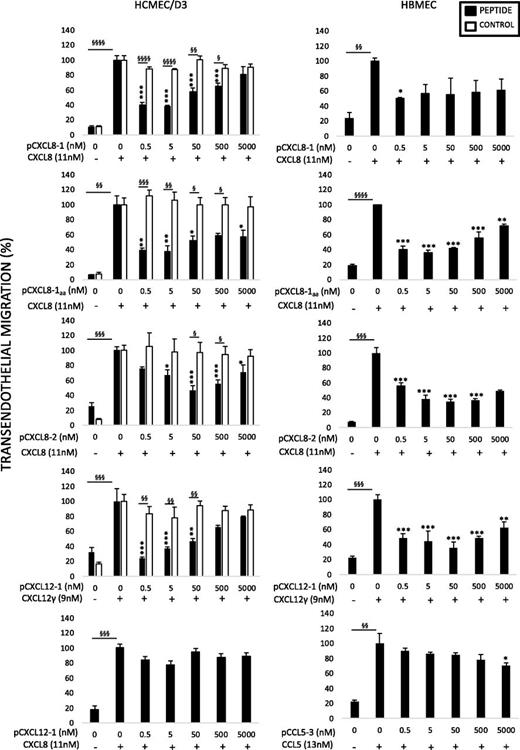 FIGURE 4. Antichemotactic effects of peptides on leukocyte transendothelial migration. Antichemotactic ability of peptides was tested in HBMEC and HCMEC/D3 cell lines. On the y-axis percentage of transendothelial migration in response to increasing concentration of peptide (nanomolars) on the x-axis. Indicated (±) is the presence of 100 ng/ml chemokine. The effect of the peptide (black) is compared with a control peptide (white). For CXCL8 and CXCL12γ peptides neutrophils were used and mononuclear cells for the CCL5 peptide. Data shown are mean transendothelial migration ± SE (n = 3). Percentage migration was calculated from the total number of cells added. *p < 0.05, **p < 0.01, ***p < 0.001 compared with chemokine alone in absence of peptide, §p < 0.05, §§p < 0.01, §§§p < 0.001, §§§§p < 0.0001.