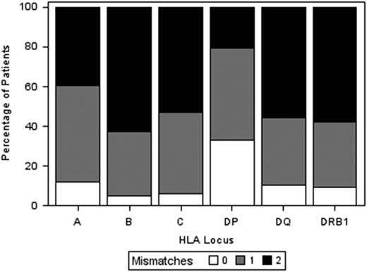 FIGURE 2. Distribution of HLA mismatches in the LIT patient cohort. This figure shows the percentage of patients (lymphocyte donors) with 0, 1, or 2 mismatches within HLA-A, -B, -DRB1, -DQ, and -DP loci.