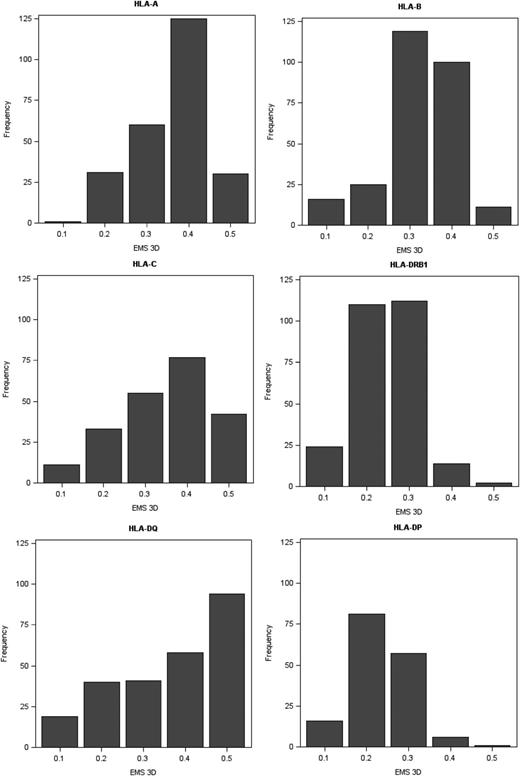 FIGURE 4. Frequency of HLA class I and class II mismatches in the LIT patient cohort according to their EMS-3D. The figure depicts the frequency of donor–recipient HLA mismatches according to their EMS-3D, grouped by HLA locus. The median (IQR) EMS-3D for individual loci was HLA-A: 0.32 (0.27–0.36); HLA-B: 0.28 (0.22–0.33); HLA-C: 0.32 (0.22–0.40); HLA-DRB1: 0.20 (0.17–0.24); HLA-DQ: 0.35 (0.20–0.42); and HLA-DP: 0.19 (0.18–0.24).