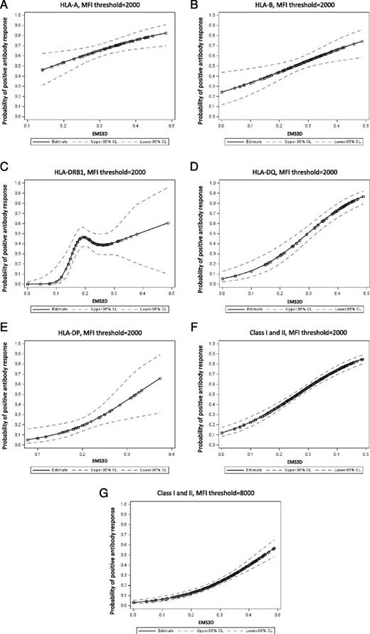 FIGURE 5. Probability of donor-specific alloantibody response after LIT according to the EMS-3D of mismatched HLA on donor lymphocytes. The relationship between the immunogenic potential of donor HLA, as determined by EMS-3D, and the probability of a donor-specific alloantibody response after LIT was examined using logistic regression modeling. Each panel shows a logistic regression model with 95% CI (dotted lines) for individual HLA loci (A–E) and for HLA class I and class II loci combined (F and G). DSA responses against HLA-C mismatches were infrequent and were not examined. Donor-specific alloantibody responses were defined using MFI cut-off thresholds ≥2000 (A–F) and ≥8000 (G). Wide CIs for alloantibody responses against HLA-DR and -DP alloantigens reflect the relatively low number of observations for HLA-DR and -DP mismatches with high EMS-3D scores in the LIT patient cohort. Relatively few alloantibody responses with MFI ≥8000 were noted against HLA-DP alloantigens (n = 7), and, therefore, HLA-DP mismatches were not included in the (G) model.