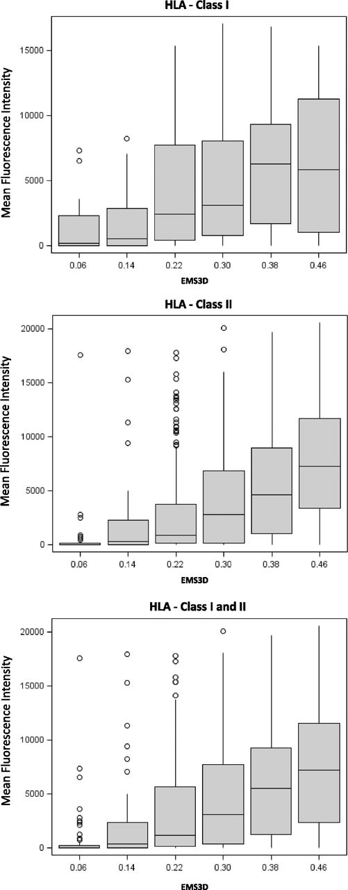 FIGURE 6. Relationship between donor HLA EMS-3D and the donor-specific MFI binding level of alloantibodies developed after LIT. The relationship between EMS-3D of mismatched HLA on donor lymphocytes and the magnitude of DSA binding, as assessed based on MFI, detected in the Luminex single Ag bead assay, is depicted. Donor HLA mismatches are grouped according to EMS-3D and the box plots depict the median MFI (horizontal blue line) and IQR (box) of MFI values (the lines show maximum MFI values) for DSA binding within each group. Median regression analysis showed that donor HLA with increasing EMS-3D were associated with progressively stronger (higher MFI) alloantibody responses following LIT (p < 0.001). Alloantibody responses against donor HLA-C and -DP mismatches were infrequent and of low MFI value and are, therefore, not included in this analysis.