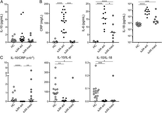 FIGURE 3. Levels of IL-10, CRP, IL-6, and IL-18 in plasma of HC and patients. Levels of IL-10 (A) and CRP, IL-6, and IL-18 (B) in plasma of HC (n = 15; for IL-10 and CRP: n = 21; open circles) and patients with active (n = 10; for IL-10 and CRP: n = 18; black circles) and inactive (n = 8; for IL-10 and CRP: n = 11; gray circles) sJIA. (C) The ratio of IL-10/CRP, IL-10/IL-6, and IL-10/IL-18 is shown for the different groups. Proteins in plasma were measured with MSD multiarray technology; dotted lines show the lowest detection limits. Symbols represent individual subjects, with median. *p < 0.05, **p < 0.01, ***p < 0.001, ****p < 0.0001, Kruskal–Wallis followed by Mann–Whitney U test or Wilcoxon matched-pairs signed rank test. act, active; inact, inactive.