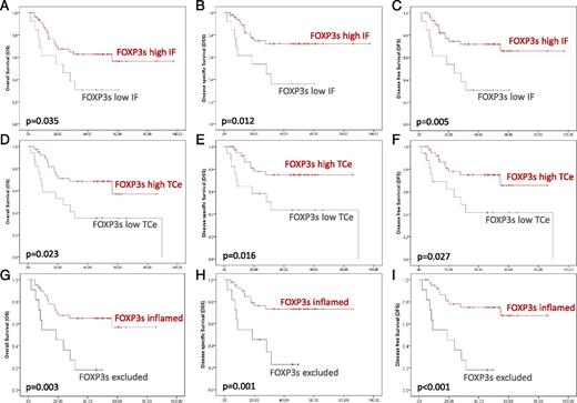 FIGURE 2. Prognostic impact of stromal FOXP3+ TILs on patient prognosis. Association of density of FOXP3+ stromal TILs at the IF (first row) and within TCe (second row) with overall (A and D), disease-specific (B and E), and disease-free (C and F) survival. Association of OSCC with low-density stromal FOXP3+ TILs at IF and within TCe (third row; FOXP3s-excluded OSCC) with decreased overall (G), disease-specific (H), and disease-free (I) survival compared with OSCC with high-density FOXP3s infiltration at IF or TCe (FOXP3slow/high) and those with dense FOXP3s infiltration in both tumor localizations (FOXP3+-inflamed OSCC). x-axis = time after diagnosis/months; statistical analysis performed one time. Data of n = 66 patients included.
