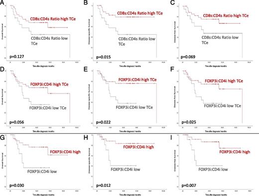 FIGURE 3. Prognostic impact of ratios of TILs on patient prognosis. (A–F): All cases: association of stromal CD8:CD4 ratio (A–C) and epithelial FOXP3:CD4 ratio (D–F) within TCe with overall (A and D), disease-specific (B and E), and disease-free (C and F) survival. (G–I) FOXP3-inflamed OSCC: prognostic stratification of FOXP3-inflamed OSCC depending on FOXP3i:CD4i ratio within TCe; association with overall (G), disease-specific (H), and disease-free (I) survival. Statistical analysis performed one time; data of n = 66 patients included.