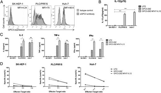 FIGURE 2. Activation-dependent IL-12 production and in vitro function of GPC3-28Z-NFAT-IL-12 T cells. (A) Surface GPC3 expression (black) on HCC cell lines was detected by FACS. Isotype Ab served as a control. (B and C) The secretion of bioactive IL-12p70, IL-2, TNF-α, and IFN-γ of T cells following 24 h coculture with HCC cells at 1:1 ratio was determined by ELISA. Data shown are the mean ± SEM of triplicates. (D) In vitro cytotoxicity of T cells incubated with indicated target cells at 3:1, 1:1, and 1:3 ratios for 18 h. Each data set reflects mean ± SEM of quintuplicate. *p < 0.05, ***p < 0.001.