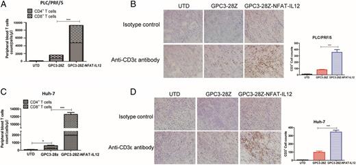 FIGURE 4. In vivo persistence and infiltration of GPC3-28Z-NFAT-IL-12 T cells. (A and C) The quantities of human T cells in peripheral blood from tumor-bearing mice treated with T cells 14 d after T cell infusion. Data shown are the mean ± SEM from three mice of each group. (B and D) The sections of formalin-fixed, paraffin-embedded tumor tissue from mice treated with indicated T cells were immunostained with anti-CD3ε Ab. The images were obtained under original magnification ×400. Data shown are from three independent experiments. *p < 0.05, ***p < 0.001.