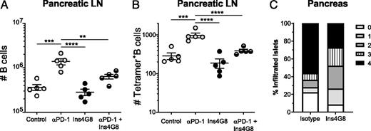 FIGURE 5. Blocking insB10–23:I-Ag7 complexes reduces the effects of anti–PD-1. (A) Number of total and (B) insulin tetramer+ B cells in the pLN of treated mice (n = 5 per group). (C) Frequency of infiltrated islets in mice treated five times with anti–PD-1 alone or anti–PD-1 with Ins4G8 Ab (n = 4–5 per group). Islet scoring: 0, no insulitis; 1, peri-insulitis; 2, <25% of islet mass infiltrated; 3, <75% of islet mass infiltrated; and 4, more than 75% of islet mass infiltrated (29). Data are representative of two independent experiments. One-way ANOVA with Tukey post hoc analysis was performed to determine statistical significance. **p < 0.01, ***p < 0.0005, ****p < 0.0001.