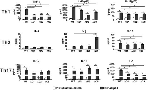 FIGURE 4. Dectin-1, Dectin-2, and CARD9 are essential for macrophages to produce inflammatory cytokines in response to GCP-rCpa1 vaccine. Selected Th1-, Th2-, and Th17-type cytokines including TNF-α, IL-12 (p40), IL-12 (p70), IL-4, IL-5, IL-13, IL-1α, IL-1β, and IL-6 were assayed for BMMs isolated from WT, Dectin-1−/− (ΔD1), Dectin-2−/− (ΔD2), or CARD9−/− (ΔC9) mice. BMMs were incubated with GCP-rCpa1 at a 1:50 ratio (black bars) or left unstimulated with PBS (white bars) for 24 h, and then cytokine levels were measured from supernatants. GCP-rCpa1 vaccine elicited a strong Th1 and Th17 proinflammatory cytokine response. In the absence of Dectin-1, Dectin-2, or adaptor molecule CARD9, macrophages produced reduced amount of TNF-α, IL-12, and IL-6. Studies were conducted in triplicate wells, and data were the mean ± SEM. Student t test, *p < 0.05.