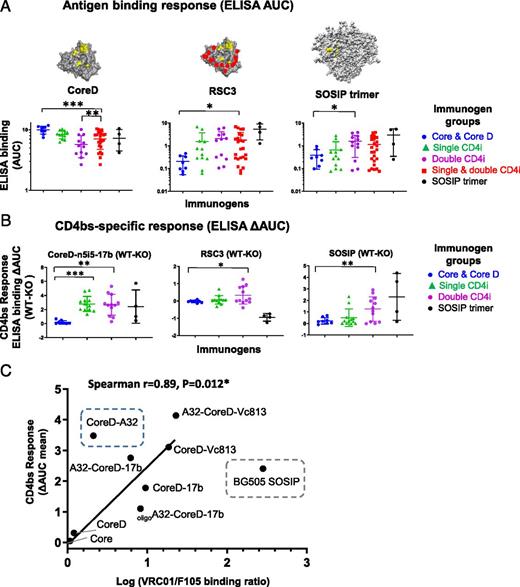 FIGURE 6. Ag binding specificity of the Ab responses in immune mouse sera assessed by ELISA. (A) Immune mouse sera (week 11) display various level of binding activity to Ag probes presented as the AUC, shown as mean ± SD. Ag probes include CoreD, RSC3, and BG505 SOSIP trimer. Animal sera were classified into four clusters depending on inoculated immunogens, as shown in Fig. 4 for comparison. Asterisk denotes statistically significant difference. *p < 0.05, **p < 0.01, ***p < 0.001, one-way ANOVA. (B) CD4bs Ab response of the week 11 immune mouse sera presented as the ELISA binding ΔAUC between the WT Ag probe and the CD4bs KO mutant, CoreD–n5i5–17b WT versus D368R/D474A, RSC3 WT versus ΔRSC3 (Δ371I) (11), and BG505 SOSIP WT versus D368R, respectively, shown as mean ± SD. Statistical analysis result is indicated as in (A). (C) The Spearman correlation between CD4bs response [mean ΔAUC in (B)] of week 11 immune sera from mice immunized with individual immunogen and difference of respective immunogen affinity for CD4bs bNAb versus non-bNAb (log KD [VRC01/F105]), with CoreD–A32 and BG505 SOSIP trimer (denoted in dashed-lined boxes) excluded from the analysis as outliers.