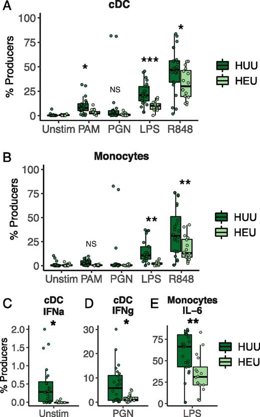 FIGURE 3. (A and B) Intracellular production of IL-12p40 in response to four PRR ligands by cDCs (A) and monocytes (B) from HUU and HEU Canadian infants. (C–E) Proportions of cDCs producing IFN-α (C) and IFN-γ (D) and proportions of monocytes producing IL-6 (E) differ among HEU and HUU children. Boxplots indicate medians with first and third quartiles (25–75%). Whiskers extend no further than 1.5× interquartile range from the hinge. *p < 0.05, **p < 0.01, ***p < 0.001, for linear regression, adjusted for unstimulated values.