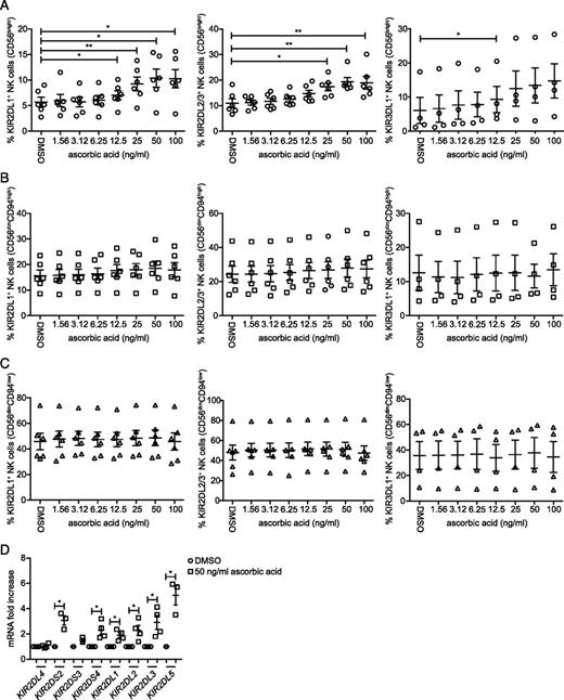 FIGURE 2. CD56bright NK cells cultured with ascorbic acid exhibit elevated frequencies of KIR expression. Sorted (A) CD56bright NK cells, (B) CD56dimCD94high, and (C) CD56dimCD94low NK cells (n = 6) were cultured for 7 d on EL08-1D2 feeder cells with 10 ng/ml IL-15 and the indicated concentrations of ascorbic acid. Shown are the frequencies of KIR2DL1, KIR2DL2/3, and KIR3DL1 expression as determined by flow cytometry. Results are from three independent experiments. (D) Quantitative real-time RT-PCR analysis of the relative fold expression for the indicated KIR transcripts in CD56bright NK cells (n = 4) cultured for 7 d on EL08-1D2 feeder cells with 10 ng/ml IL-15 and either DMSO or 50 ng/ml ascorbic acid. Results are from two independent experiments. All data were normalized against ACTB. Data are shown as mean ± SEM. One-way ANOVA with multiple comparisons was used to determine statistical significance. *p < 0.05, **p < 0.01.