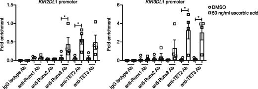 FIGURE 4. Runx3, TET2, and TET3 are enriched within the proximal promoters of KIR genes during culture with ascorbic acid. CD56bright NK cells were cultured for 7 d on EL08-1D2 feeders with 10 ng/ml IL-15 and either DMSO or 50 ng/ml ascorbic acid. Binding of Runx1, Runx2, Runx3, TET2, and TET3 to the proximal promoters of KIR2DL1, KIR2DL2, and KIR3DL1 was analyzed by ChIP followed by quantitative real-time RT-PCR (n = 4). Fold enrichment was calculated relative to input. Results are from three independent experiments. Data are shown as mean ± SEM. One-way ANOVA with multiple comparisons was used to determine statistical significance. *p < 0.05.