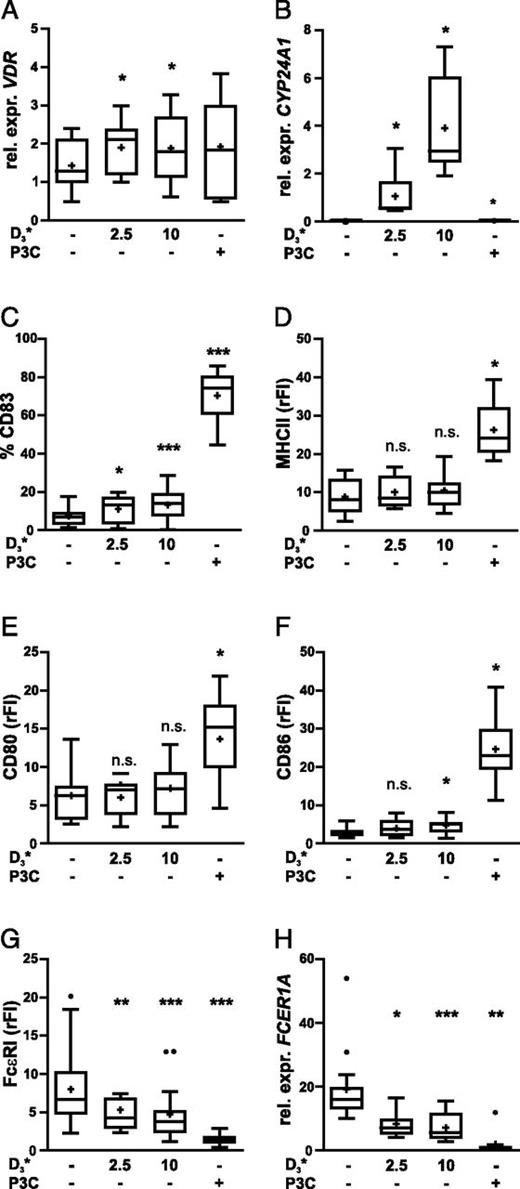 FIGURE 5. 1,25(OH)2-D3 reduces FcεRI in in vitro–generated LC directly and independently of maturation. CD34LC were generated in vitro from hematopoietic stem cells and left unstimulated (minus symbol) or stimulated for 24 h with indicated concentrations of 1,25(OH)2-D3 (D3*; in nM) or 1 μg/ml TLR2 ligand Pam3Cys (P3C; plus symbol) and subjected to flow cytometry (C–G) or magnetic cell sorting for CD1a+ cells followed by RNA preparation and qPCR (A, B, and H). Cells were stained with Abs against CD83 (C), MHC class II (D), CD80 (E), CD86 (F), and FcεRI (G) or isotype control and counterstained with CD1a and CD14 Abs. Dead cells were excluded from analysis by 7-AAD staining. mRNA levels of VDR (A), CYP24A1 (B), and FCER1A (H) were analyzed by qPCR. Results are presented as boxplots. The median is presented as line, and the mean is presented as a plus symbol. Outliers are indicated as a black circle. Significances were calculated with SPSS applying the paired Wilcoxon rank sum test. *p ≤ 0.05, **p ≤ 0.01, ***p ≤ 0.001. n.s., not significant (p > 0.05).