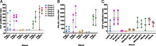 FIGURE 4. The responses of enriched CD4+ T cell from immunized cattle to different stimuli were measured in cattle from the immunogenicity studies (three animals per group). (A) The p67C-specific proliferative cellular response in individual animals in groups 1–6 (Kruskal–Wallis p < 0.05) and (B) p67C-specific IFN-γ–secreting cells per million CD4+ T cells in individual animals in groups 1–4 were measured at 2 wk after the last boost at day 70 (Kruskal–Wallis p < 0.05). (C) T cell proliferative responses were measured in individual animals in groups 1–3 and groups 5 and 6 at day 175 to different stimuli. Ag stimuli used were the following: p67C peptide pool (a pool of 25-mer p67C–overlapping peptides), s-p67C, SV-p67C, SV-140–C18 SVs, HBcAg-p67C, and HBcAg VLPs. The group average and SD are also shown.