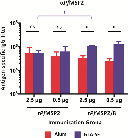 FIGURE 3. Final anti-PfMSP2 IgG titers induced by immunization with rPfMSP2 and rPfMSP2/8 as a function of dose and adjuvant. Direct comparison of final anti-PfMSP2 IgG titers induced by rPfMSP2 versus chimeric rPfMSP2/8 vaccines when formulated as indicated. Graphs depict the mean IgG titers (±SD). *p &lt; 0.05, between groups overlined by horizontal bars (Mann–Whitney U test).