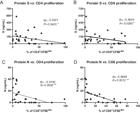 FIGURE 9. Plasma SARS-CoV-2 S and N protein levels are inversely correlated with ex vivo T cell response. Correlations between plasma levels of SARS-CoV-2 S protein and PWD-stimulated CD4+ (A) or CD8+ (B) T cells for 5 d. Correlations between plasma levels of SARS-CoV-2 N protein and PWD-stimulated CD4+ T (C) or CD8+ (D) cells for 5 d. *p &lt; 0.05, **p &lt; 0.01, Spearman correlation test. R, Spearman rank correlation coefficient.