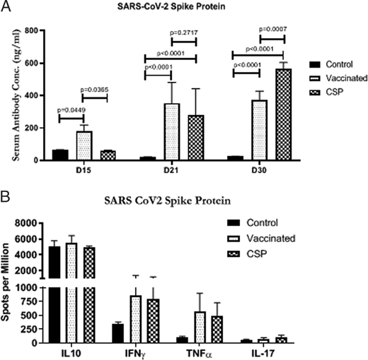FIGURE 3. (A) ELISA of serum SARS-CoV-2 spike after immunizing the mice with exosomes from controls and vaccinated individuals at day 15, day 21 and day 30. (B) ELISPOT for cytokine development (IL-10, IL-17, TNF-α, and IFN-γ) in splenocytes in response to SARS-CoV-2 spike Ag after immunizing the mice with exosomes from controls and vaccinated individuals at day 30. Graphs are represented as bar graphs with mean and SD (vertical bar line). The mice experiments were performed at least three times independently; in each group there were n = 3 or n = 5 animals.